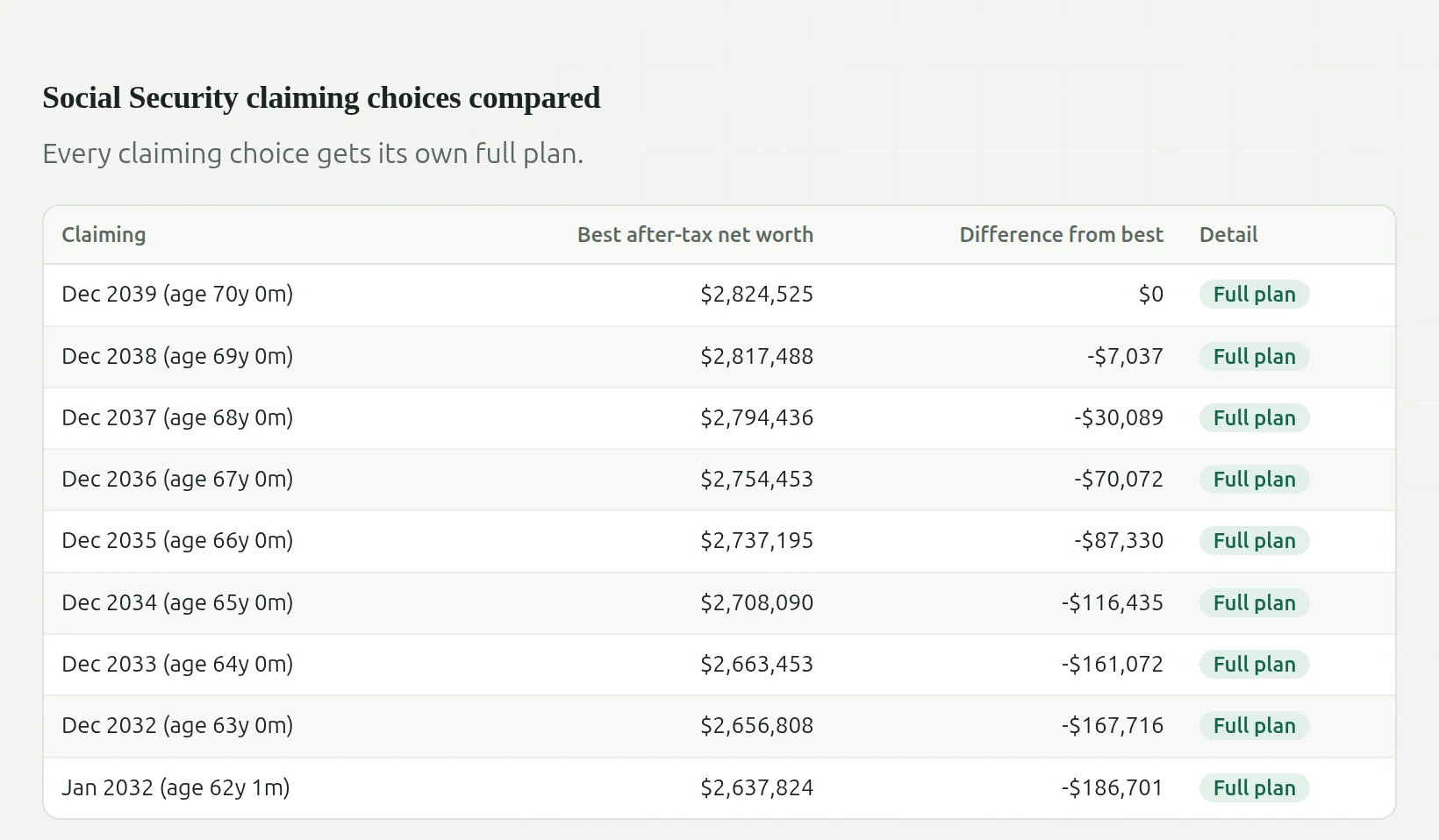 A sample plan's table of every Social Security claiming age, from 70 down to 62, with the best after-tax net worth for each.