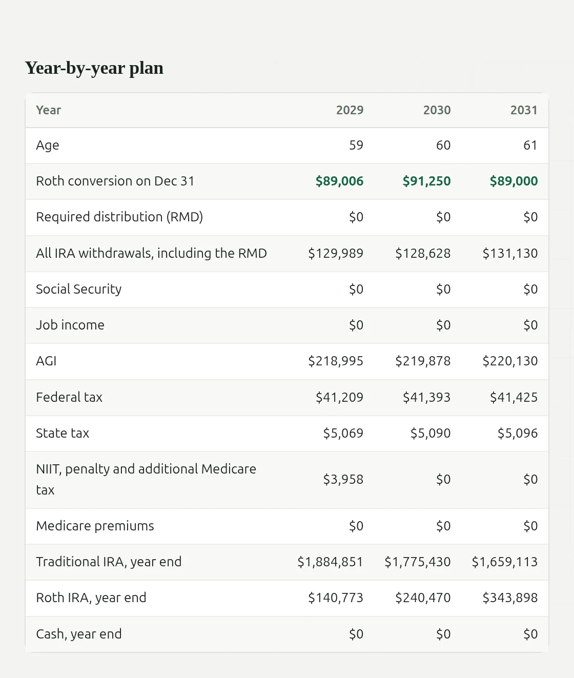 Three years of a sample plan's year-by-year table, 2029 to 2031: age, Roth conversion, required distribution, withdrawals, Social Security, job income, AGI, federal and state tax, other taxes, Medicare premiums and year-end balances.