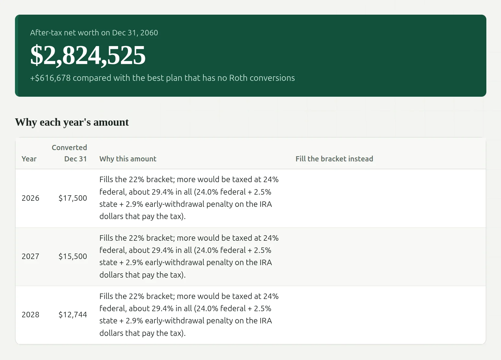 A sample plan's result, $2,824,525 after tax, and the reason given for each year's conversion.